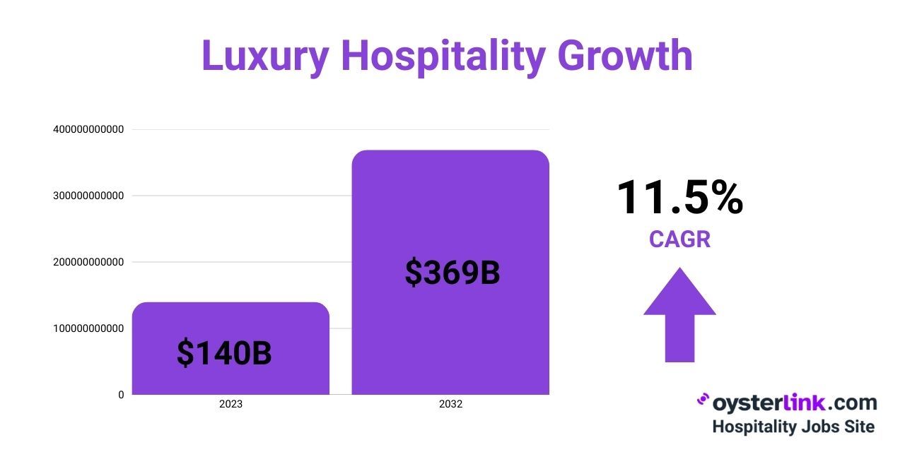 luxury hospitality growth
